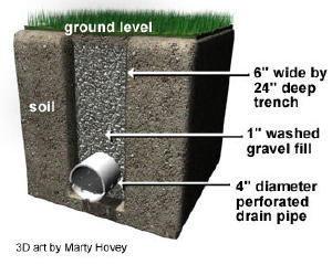 ground water drainage wellington profile of drain in ground